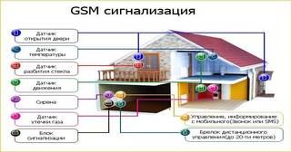 Установка охранной сигнализации в частном доме в Урае в октябре