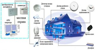 Проектирование охранной сигнализации в Урае — разработка, услуги и стоимость от 5002 руб., Видео